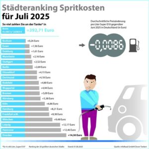 Clever Tanken – Kraftstoffpreise im Juli: Steuervorteil für Diesel schmilzt dahin