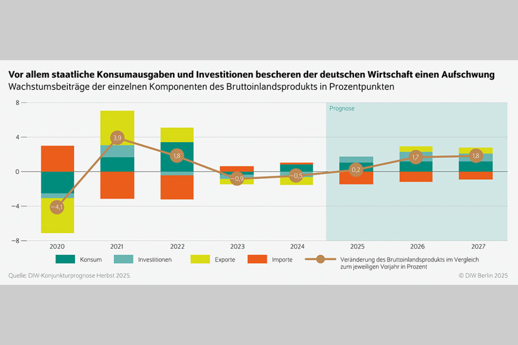 DIW Berlin: Finanzpakete treiben ab 2026 das Wachstum