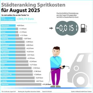 Clever Tanken – Kraftstoffpreise im August trotz Sommerferien gesunken
