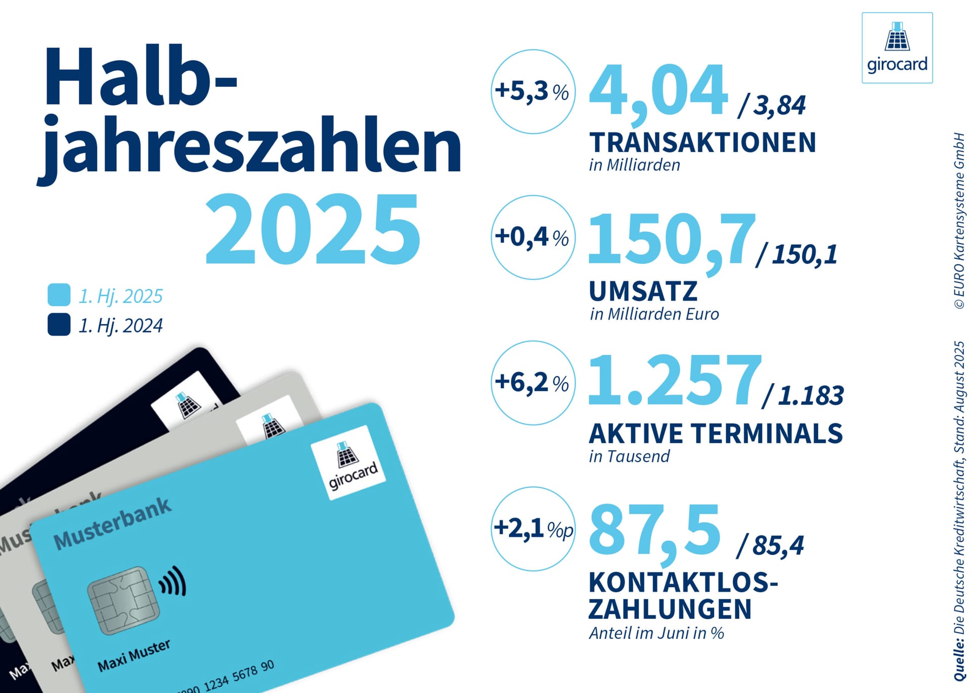 Halbjahreszahlen: girocard auch 2025 das beliebteste bargeldlose Zahlungsmittel in Deutschland