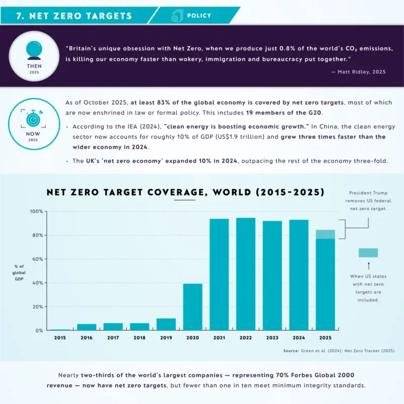 Darstellung der Net Zero Ziele der Welt 10 Jahre Pariser Klimaabkommen