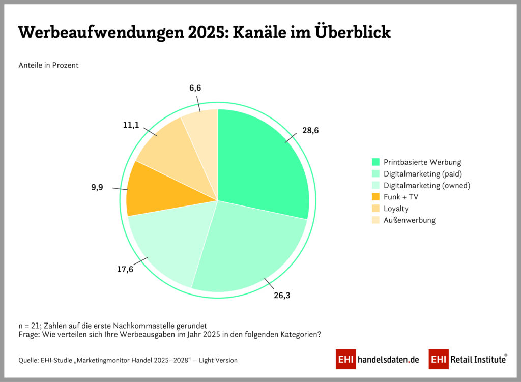 Handelswerbung: Vom Prospekt zum Pixel