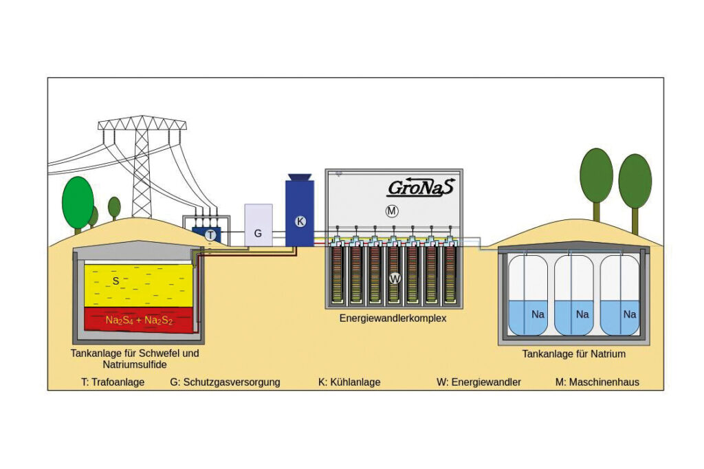 GroNaS will aus Energiespeicherkonzept anwendungsbereite Technologie entwickeln