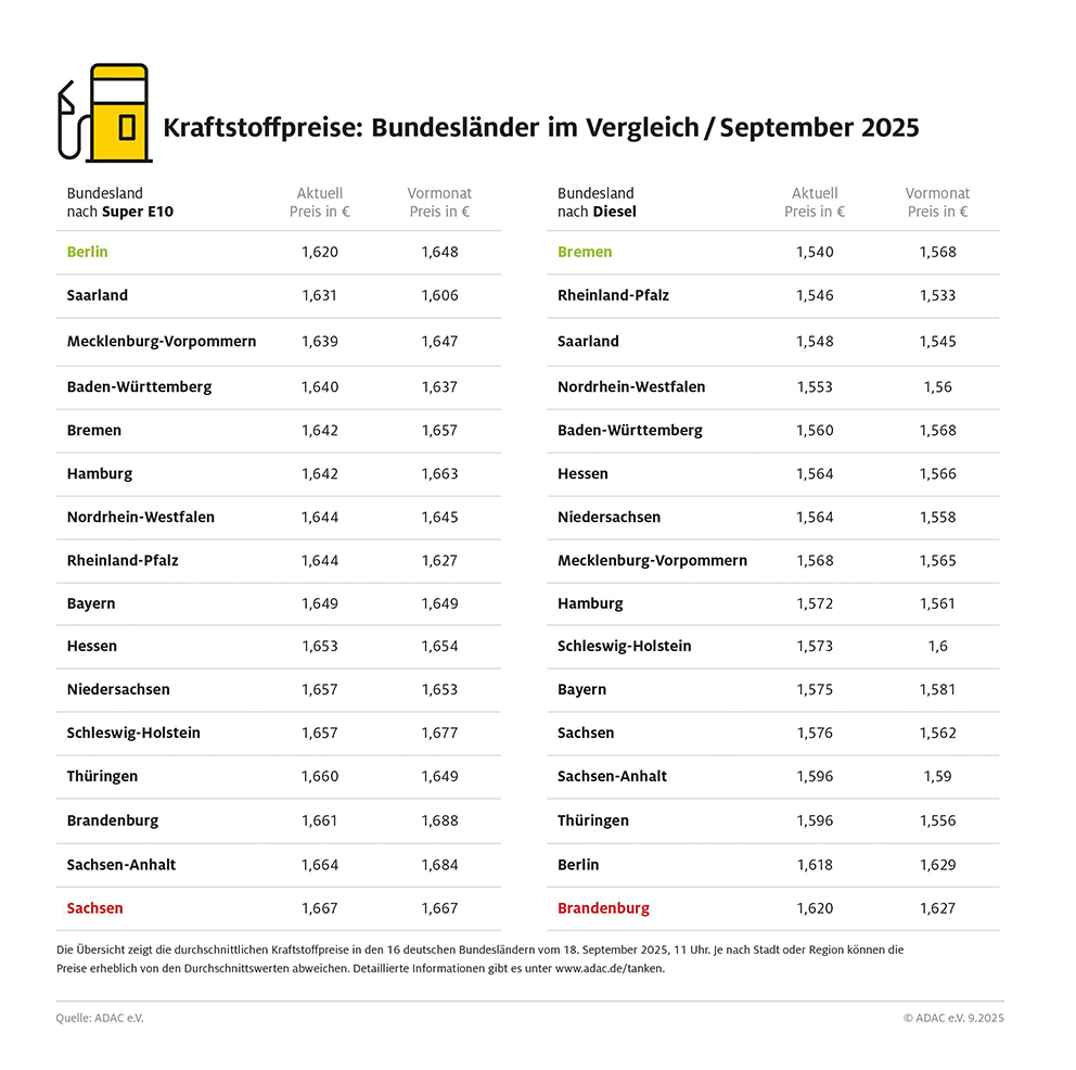 ADAC erhebt Kraftstoffpreise im Bundesländervergleich
