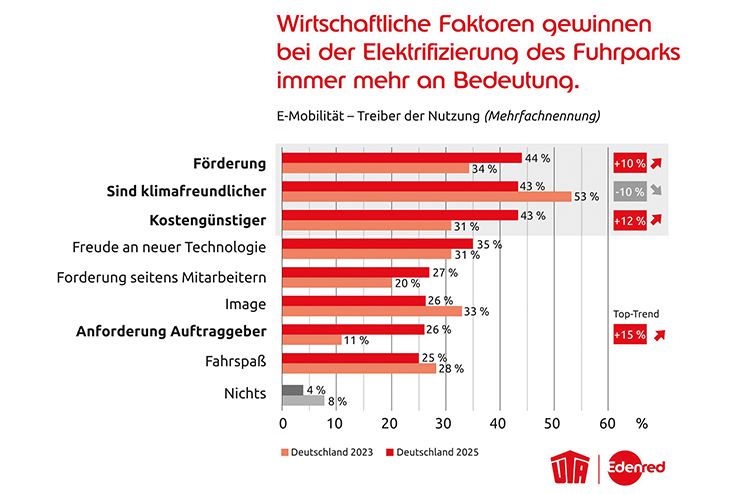 Marktstudie „Elektromobilität in Fuhrparks“: Kostenvorteile treibend bei Transformation