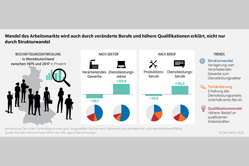 DIW-Studie: Veränderungen am Arbeitsmarkt immer weniger durch  klassischen Strukturwandel allein zu begründen