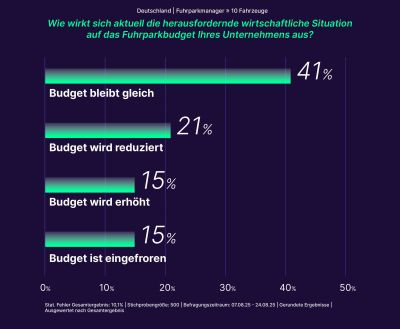 Elli – Flotten Report 2025: Zwei Drittel der Fuhrparks wollen elektrifizieren und suchen nach Expertise