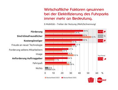 UTA Edenred – Marktstudie zur Elektrifizierung von Unternehmensflotten