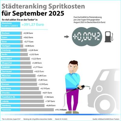 Clever Tanken – Tanken wieder teurer: Leichte Preissteigerungen bei Benzin und Diesel im September