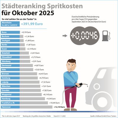 Clever Tanken – Spritpreise steigen im Oktober leicht, Diesel bleibt im Verhältnis zu teuer