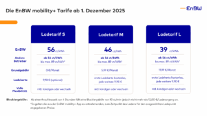 EnBW – Senkung der Ladepreise für alle Elektromobilitäts-Kunden zum 1. Dezember 2025