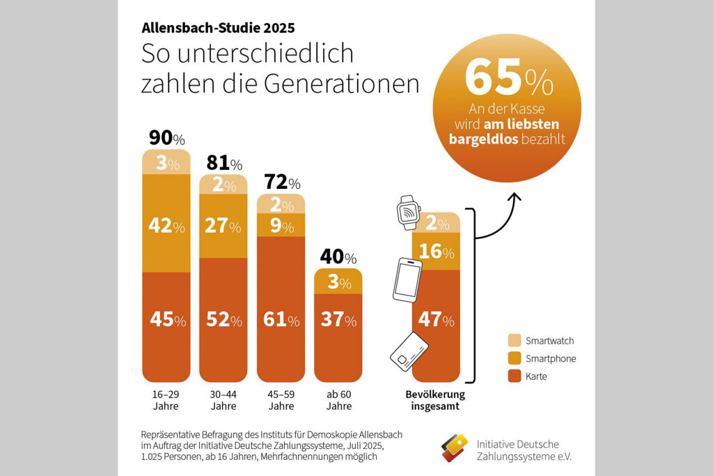 Allensbach-Studie: Kartenzahlung erstmals beliebter als Bargeld