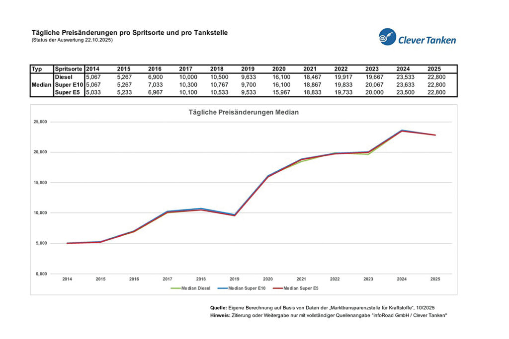 Clever Tanken zur Tankpreisbremse: erhöht Durchschnittspreise und schwächt Wettbewerb