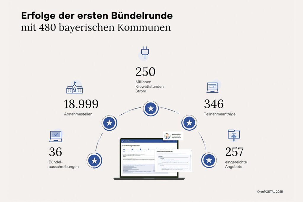 Premiere geglückt: Über 480 bayerische Kommunen beteiligten sich an erster digitalen  Bündelausschreibung mit enPORTAL