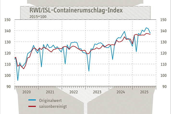 RWI/ISL-Containerumschlag-Index: China stabilisiert den Welthandel