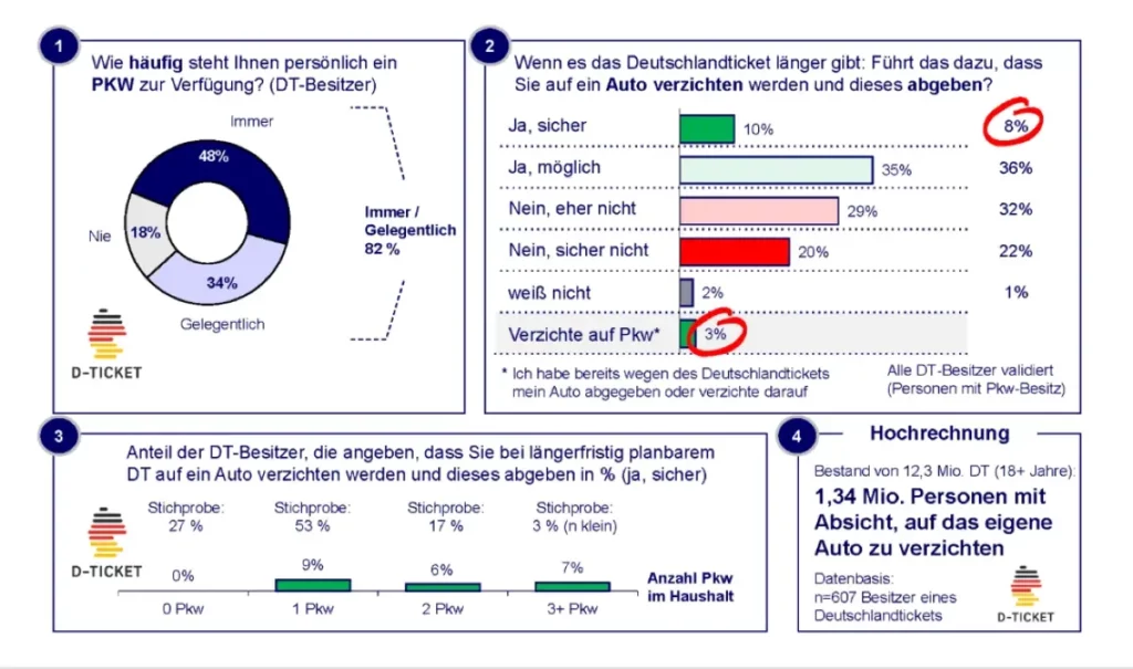 Ariadne Projekt Metastudie Deutschlandticket Grafik