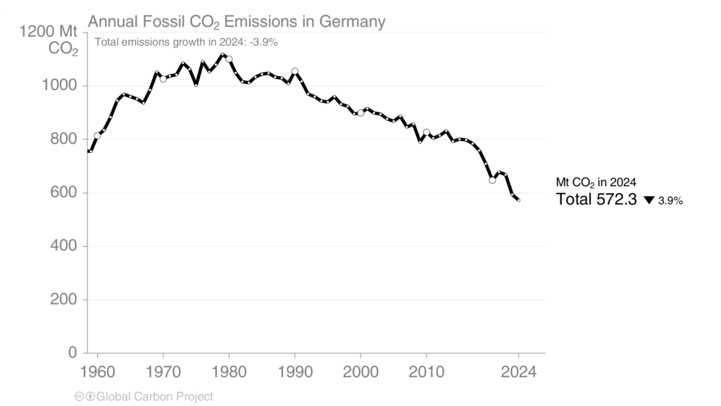 Der langfristige Trend zeigt eindrucksvoll die Erfolge der deutschen Energiewende. Nach dem Höhepunkt der Emissionen in den 1970er und 1980er Jahren ist Deutschland auf einem klaren Dekarbonisierungspfad.