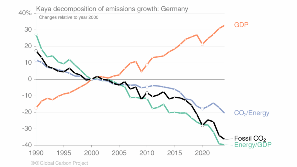 Die Faktoren hinter Deutschlands Emissionsreduktion lassen sich durch die Kaya-Identität präzise aufschlüsseln. Die Grafik zeigt, wie Deutschland seit 2000 gleichzeitig Wirtschaftswachstum erreicht und Emissionen gesenkt hat – durch sinkende Energieintensität der Wirtschaft und fallende CO2-Intensität der Energie.