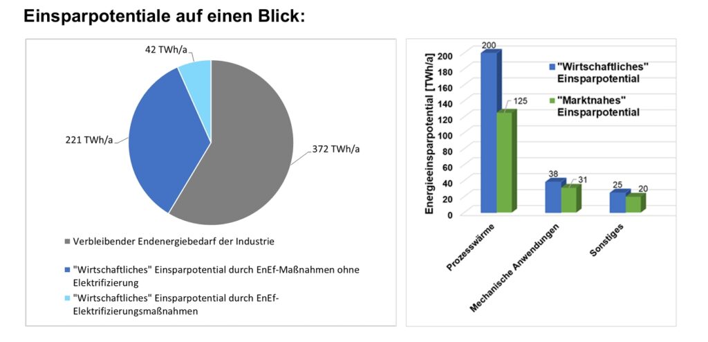 Industrielle Energieeffizienz Einsparpotenziale auf einen Blick