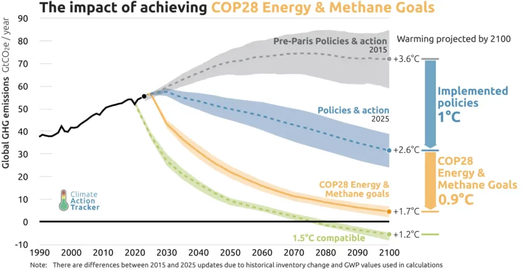 Impact of achieving Climate Action Tracker