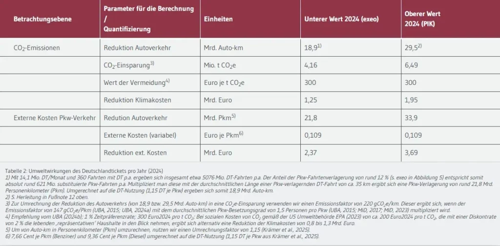 Wie sind die klimapolitischen und sozialen Auswirkungen des Deutschlandtickets