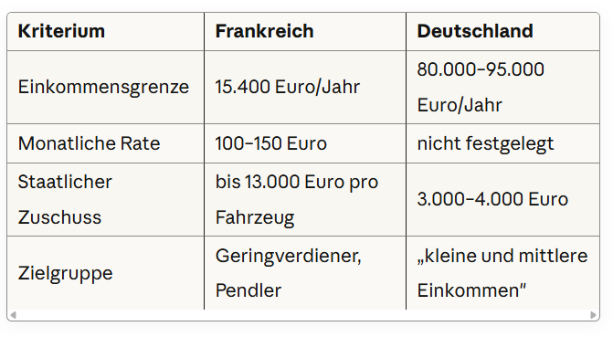 Vergleich Sozial Leasing Deutschland Frankreich