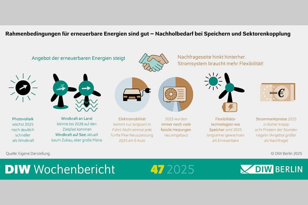 DIW: Gegenwind für die Energiewende – obwohl Rahmenbedingungen äußerst günstig sind