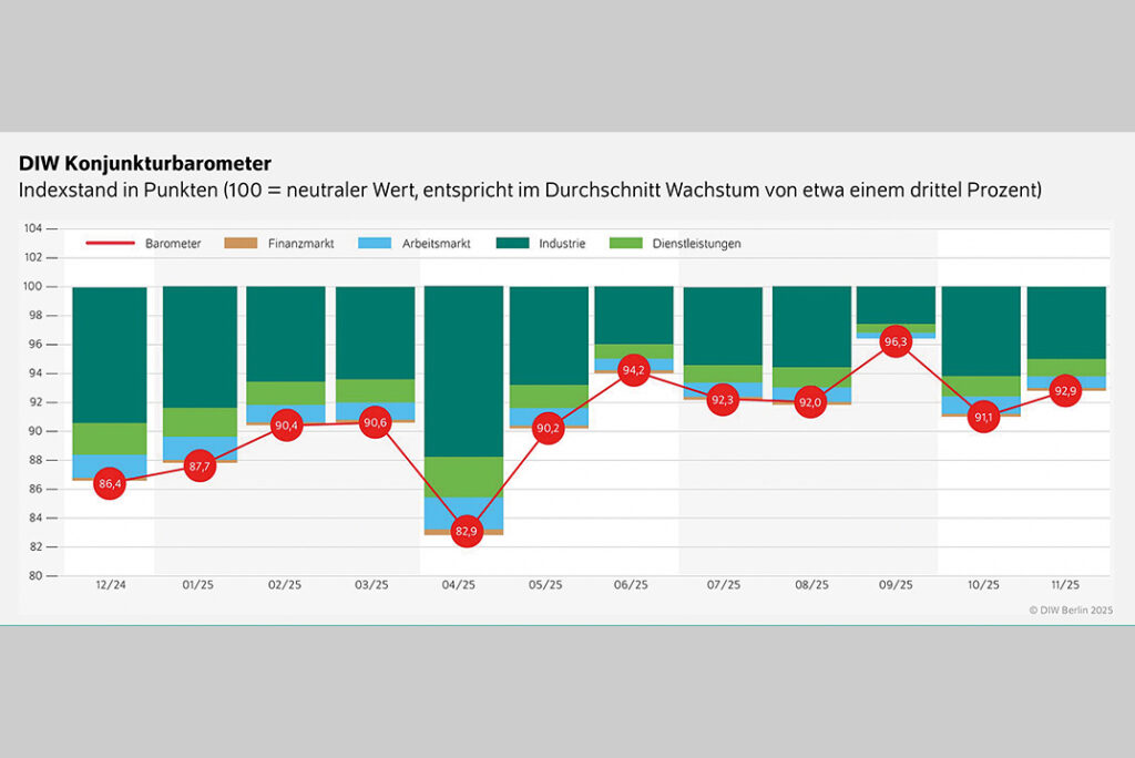 DIW-Barometer rückt näher an 100 Punkte – aber kein Schwung für die Wirtschaft