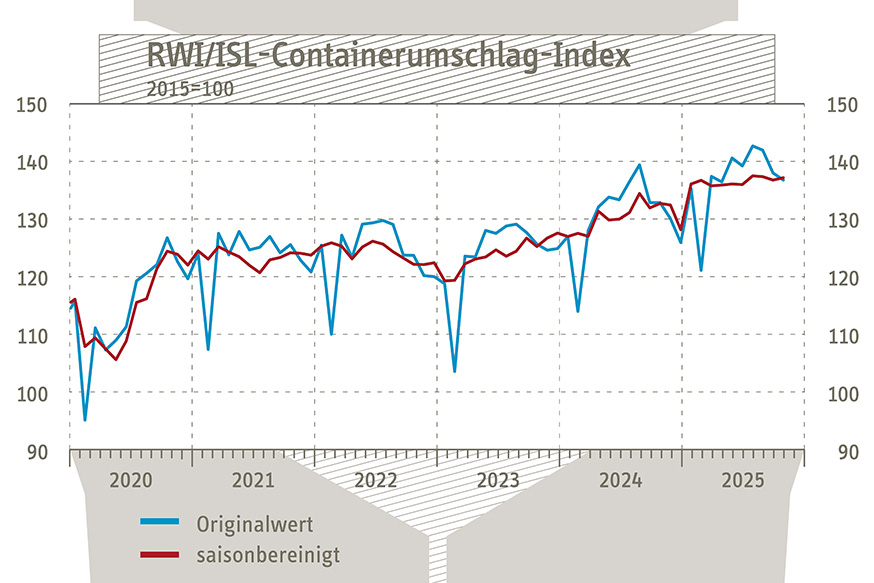 RWI/ISL: Containerumschlag in Europa sinkt erneut – dritte Abwärtsbewegung in Folge