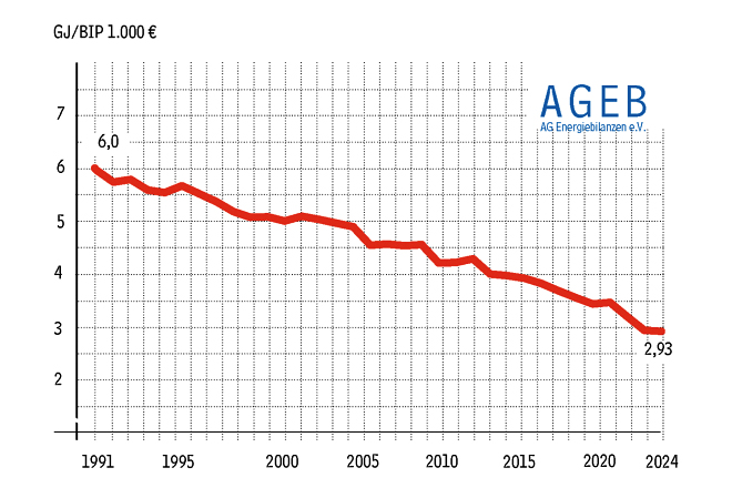 AGEB: Energieeffizienz verbessert sich unterschiedlich