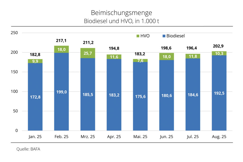BAFA verbessert Transparenz im Beimischungsmarkt und weist auch HVO aus
