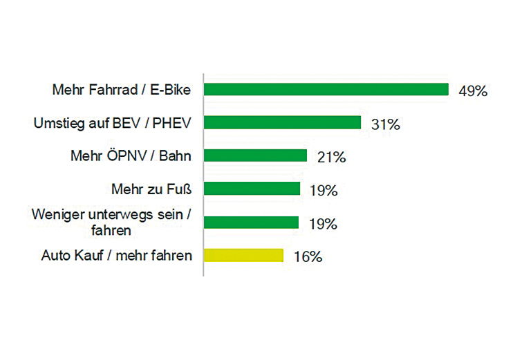 BBM Mobility Survey 2025: Viele Menschen sind bereit für nachhaltigere Mobilität