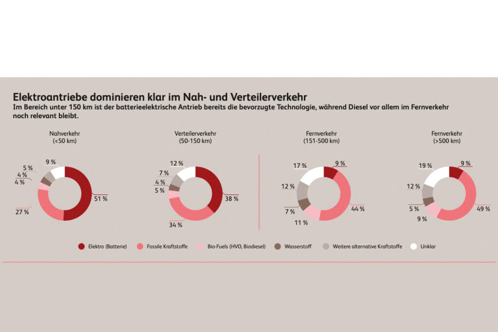 BearingPoint: E-Mobilität im Schwerlastverkehr am Kipppunkt