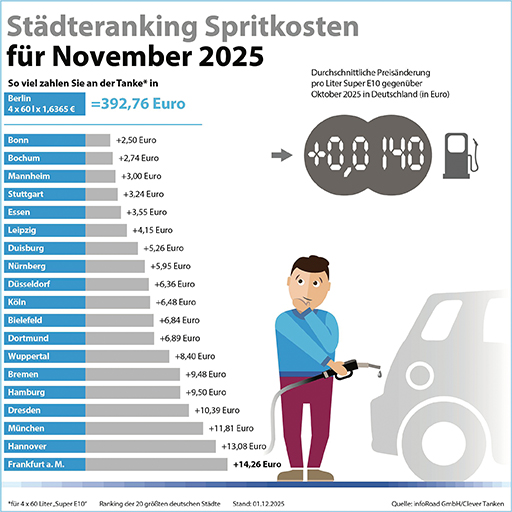 Clever Tanken: Kraftstoffpreise steigen trotz niedriger Rohölpreise im November 2025
