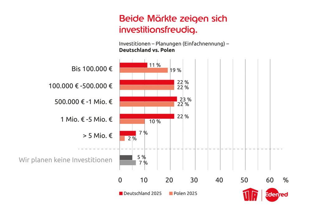UTA-Fuhrpark-Marktstudie: Integrierte Ladelösungen gefragt