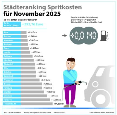 Clever Tanken – Trotz billigem Rohöl: Spritpreise steigen im November deutlich an