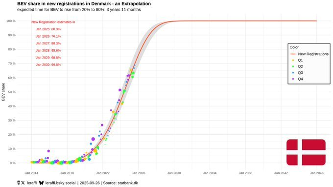 S-Kurve Autopaket Dänemark Disruption Verbrenner E-Auto