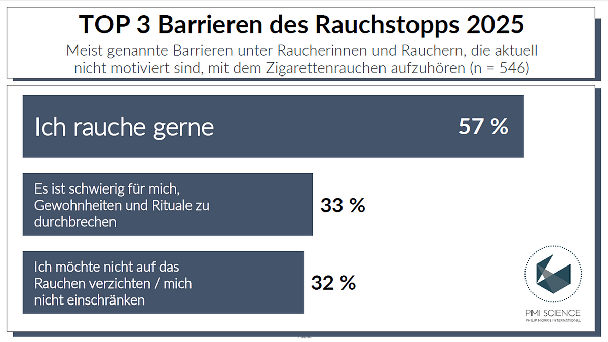 Studie: Mehrheit der Raucher nicht für Rauchstopp motiviert