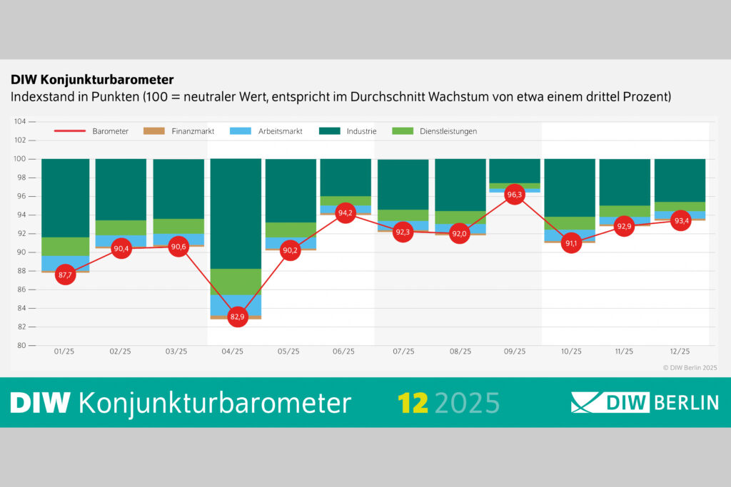 DIW-Konjunkturbarometer Dezember 2025: Abwärtstrend vorerst gestoppt