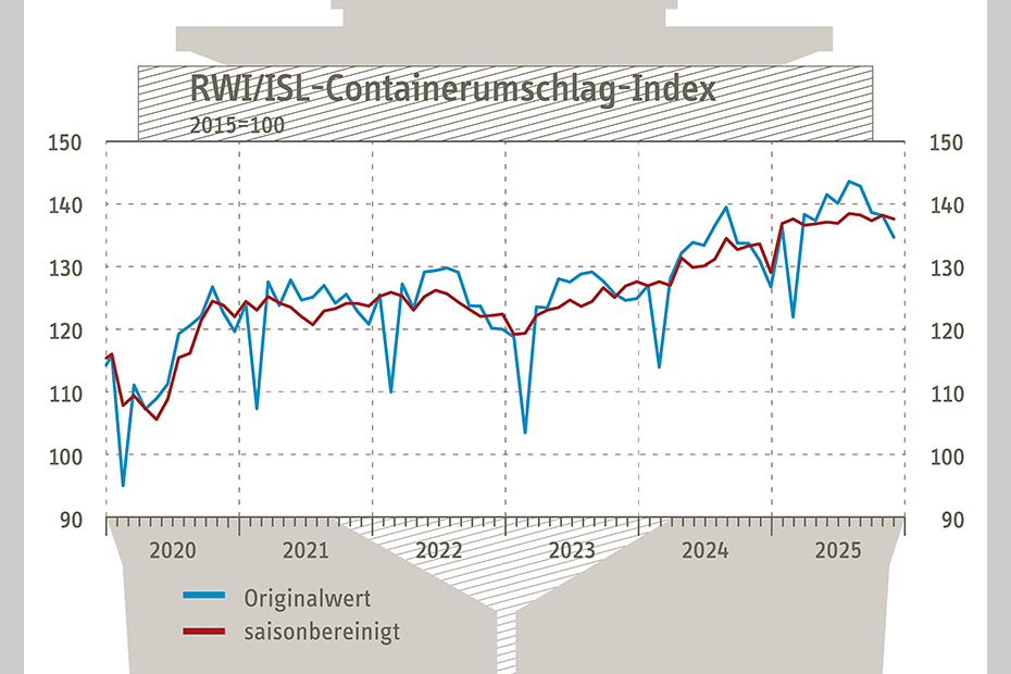 RWI/ISL-Containerumschlag-Index November 2025: Welthandel trotzt Handelskriegen – Europa hinkt hinterher