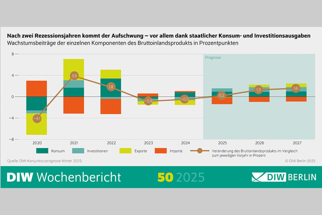 DIW Berlin: Deutsche Wirtschaft in den Startlöchern