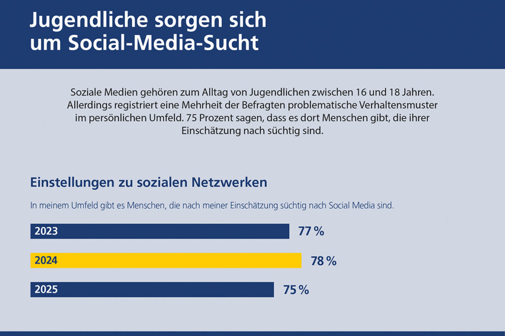 Postbank Digitalstudie: Sorge vor Abhängigkeit weiter hoch – Große Social-Media-Plattformen verlieren Nutzer