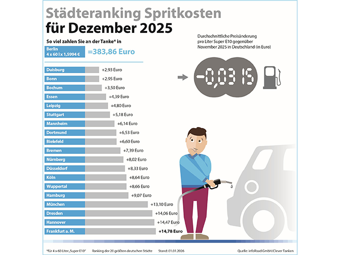Tankjahr 2025 endet günstiger: Super E10 im Dezember am preiswertesten
