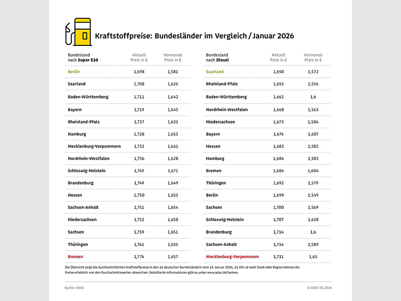 Berlin und Saarland zum Tanken am günstigsten – Bremen und Mecklenburg-Vorpommern mit den höchsten Kraftstoffpreisen