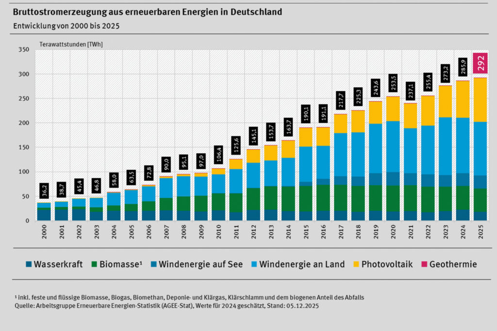 Erneuerbare Energien legen 2025 nur leicht zu – Anteil am Bruttostrom steigt auf 55 %