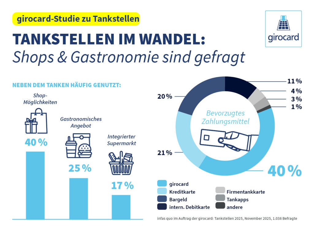 Girocard – Beliebtestes Zahlungsmittel an Tankstellen