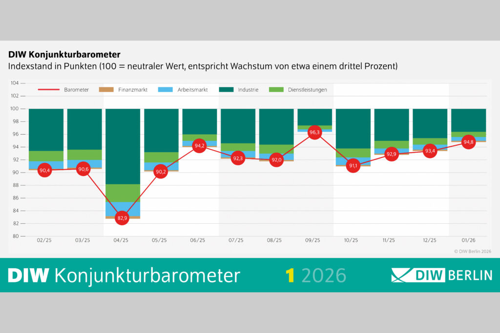 DIW-Konjunkturbarometer Januar 2026: Erholung setzt sich fort, aber ohne großen Schwung
