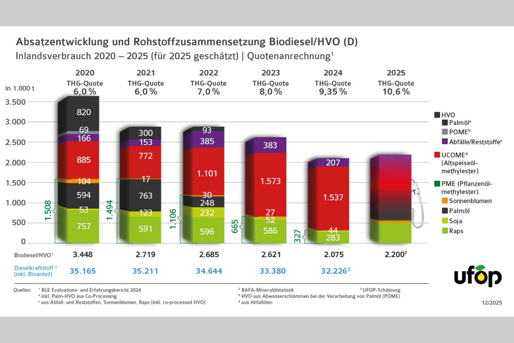 THG-Quotengesetz verschärft Betrugsprävention: Doppelanrechnung fällt weg