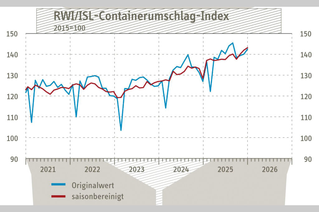 RWI/ISL: Containerumschlag im Dezember 2025 gestiegen – Nordrange-Index gesunken