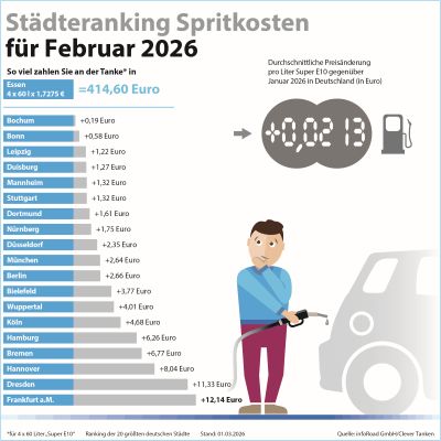 Clever Tanken – Super E10 im Februar so teuer wie seit 19 Monaten nicht